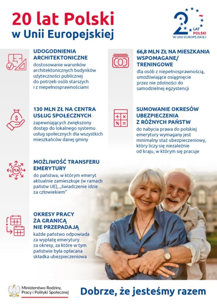 Na obrazku znajdują się informacje o „20 lat Polski w Unii Europejskiej”, które wymieniają korzyści z członkostwa takie jak wymagania architektoniczne, finansowanie społeczne, transfer emerytury oraz możliwość sumowania okresów ubezpieczeń. Służy do podkreślenia wpływu członkostwa w UE na jakość życia polskiego.